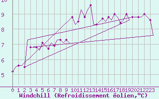 Courbe du refroidissement olien pour Venezia / Tessera