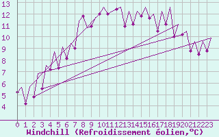 Courbe du refroidissement olien pour Reus (Esp)