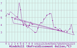 Courbe du refroidissement olien pour Vitoria