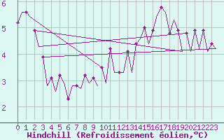 Courbe du refroidissement olien pour Platform K14-fa-1c Sea
