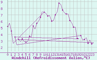 Courbe du refroidissement olien pour Haugesund / Karmoy