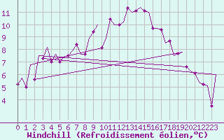 Courbe du refroidissement olien pour Wick