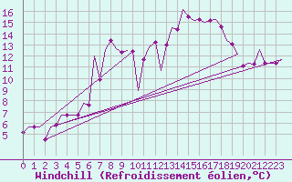 Courbe du refroidissement olien pour Tlemcen Zenata
