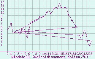 Courbe du refroidissement olien pour Lechfeld