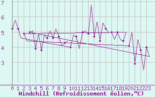 Courbe du refroidissement olien pour Laupheim