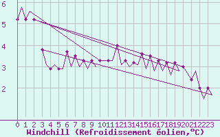 Courbe du refroidissement olien pour Euro Platform