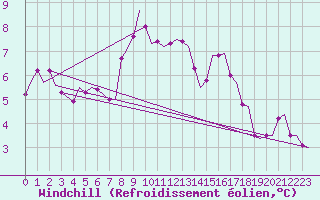Courbe du refroidissement olien pour Orland Iii