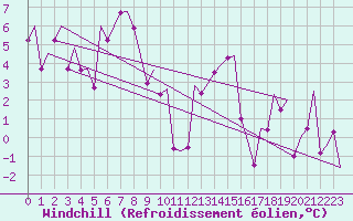 Courbe du refroidissement olien pour Bilbao (Esp)