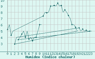 Courbe de l'humidex pour Asturias / Aviles