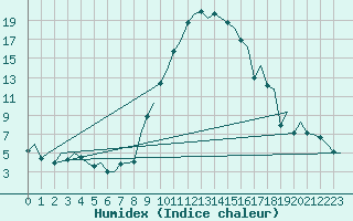 Courbe de l'humidex pour Gerona (Esp)