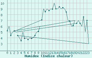 Courbe de l'humidex pour Zaragoza / Aeropuerto