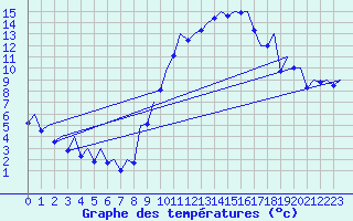 Courbe de tempratures pour Madrid / Barajas (Esp)
