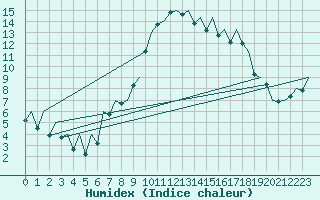 Courbe de l'humidex pour Reus (Esp)