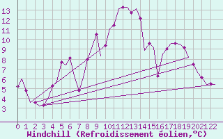 Courbe du refroidissement olien pour Satenas