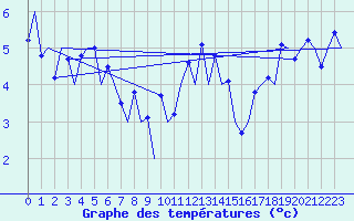 Courbe de tempratures pour Kirkwall Airport