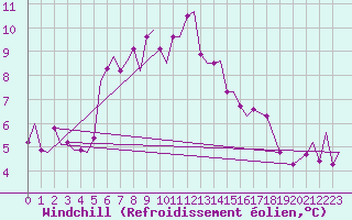 Courbe du refroidissement olien pour Bardufoss