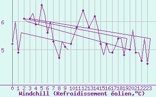 Courbe du refroidissement olien pour Deelen