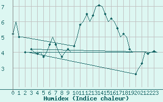 Courbe de l'humidex pour Middle Wallop