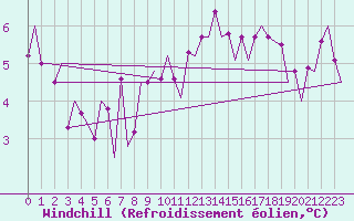 Courbe du refroidissement olien pour Payerne (Sw)