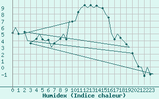 Courbe de l'humidex pour Altenstadt