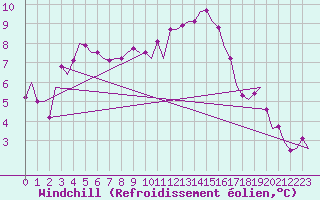 Courbe du refroidissement olien pour Farnborough