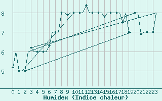 Courbe de l'humidex pour Trabzon
