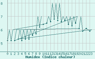 Courbe de l'humidex pour Payerne (Sw)