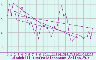Courbe du refroidissement olien pour Vlieland