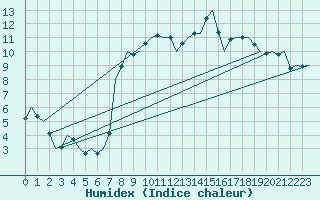 Courbe de l'humidex pour Shannon Airport