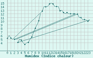 Courbe de l'humidex pour Bratislava Ivanka
