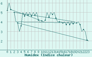 Courbe de l'humidex pour Hahn