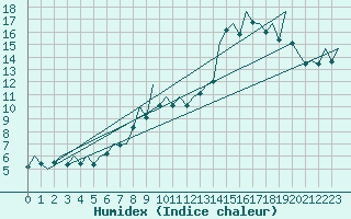 Courbe de l'humidex pour Bilbao (Esp)