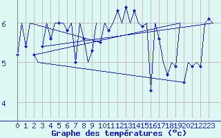Courbe de tempratures pour Stornoway