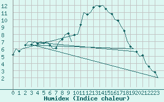 Courbe de l'humidex pour Niederstetten