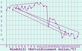 Courbe du refroidissement olien pour Bremen