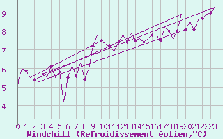 Courbe du refroidissement olien pour Culdrose