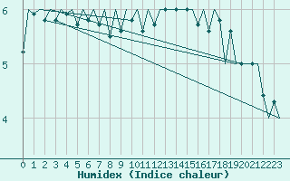 Courbe de l'humidex pour Genve (Sw)