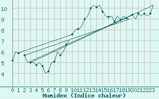 Courbe de l'humidex pour London / Heathrow (UK)