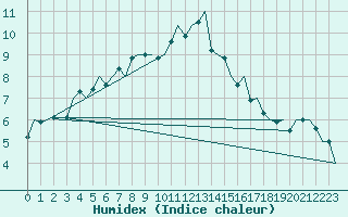 Courbe de l'humidex pour Fritzlar