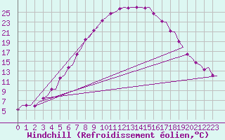 Courbe du refroidissement olien pour Skelleftea Airport