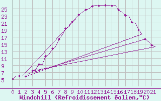 Courbe du refroidissement olien pour Skelleftea Airport