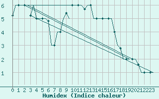 Courbe de l'humidex pour Mineral'Nye Vody