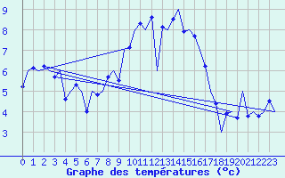 Courbe de tempratures pour Tiree