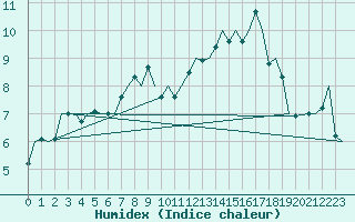 Courbe de l'humidex pour Mehamn