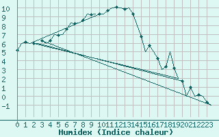 Courbe de l'humidex pour Hohn