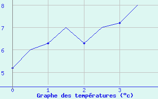 Courbe de tempratures pour Berlevag