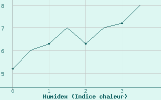 Courbe de l'humidex pour Berlevag