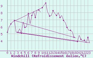 Courbe du refroidissement olien pour Vlieland