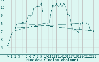 Courbe de l'humidex pour Kirkwall Airport