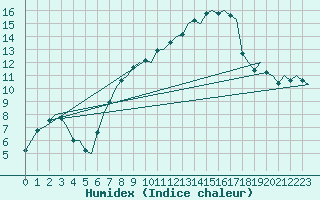 Courbe de l'humidex pour Deelen